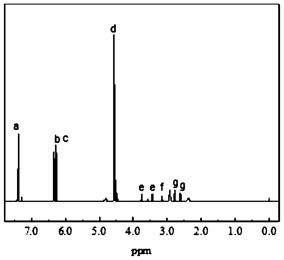 Self-repairing cross-linked polyurethane and preparation method thereof