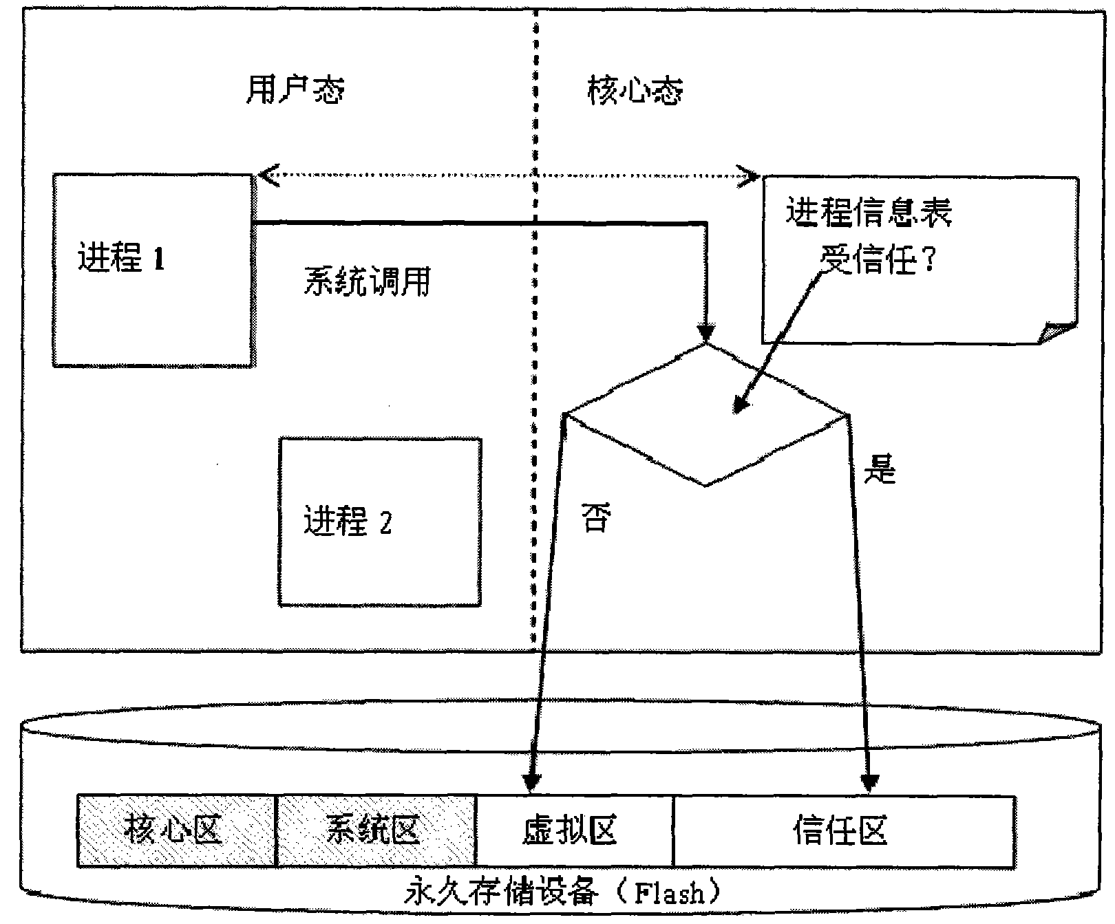 A secure smartphone and control method based on a split-core virtual machine