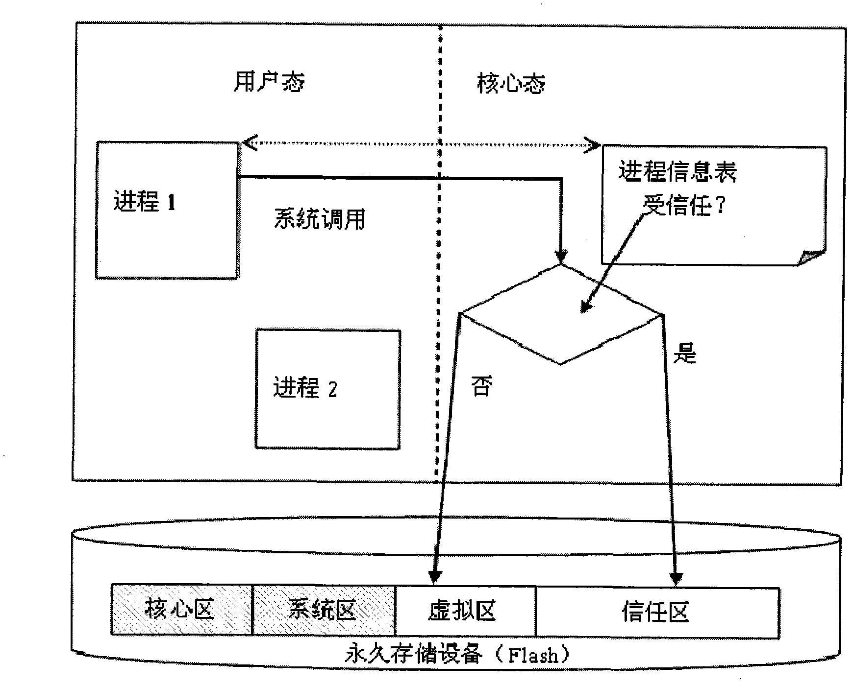 A secure smartphone and control method based on a split-core virtual machine