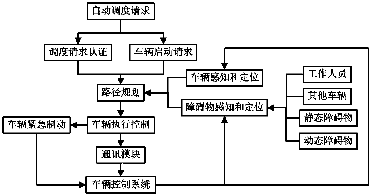 Automatic intelligent scheduling method for plant finished vehicle