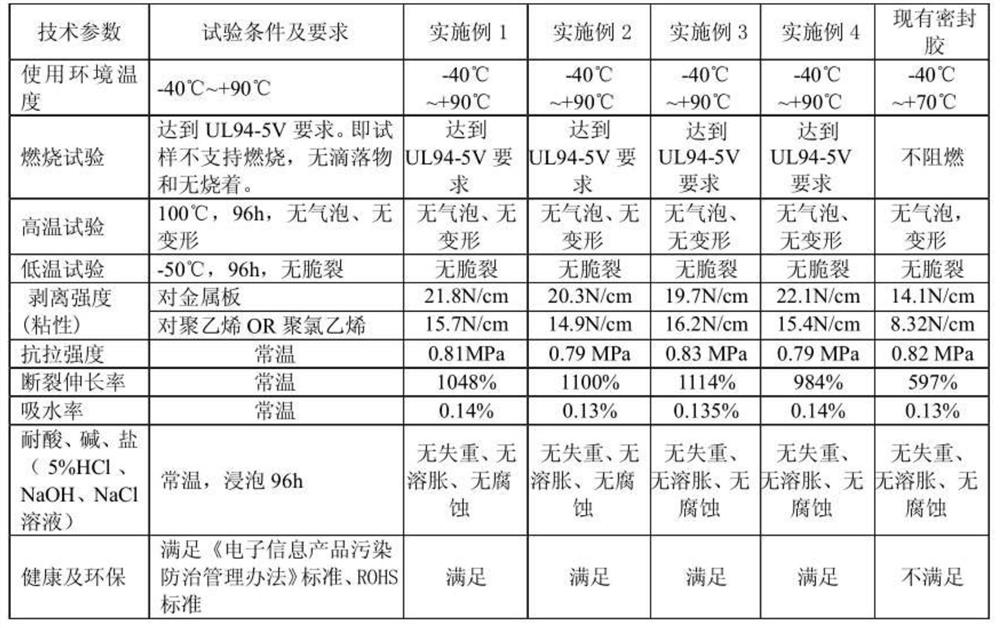 A kind of sealant of environment-friendly optical cable splice box and preparation method thereof