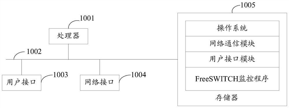 freeswitch monitoring method, equipment, storage medium and device