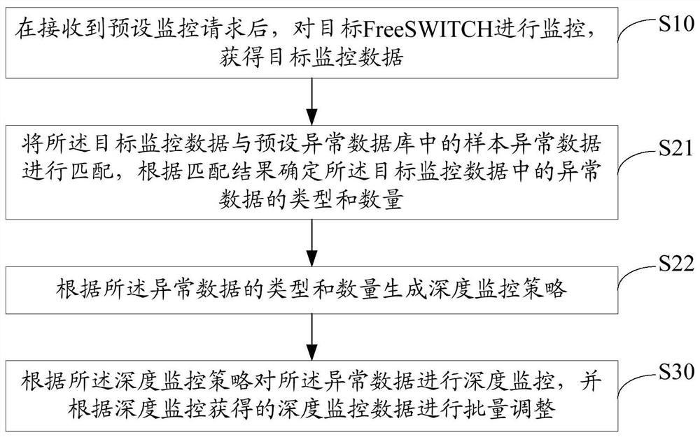 freeswitch monitoring method, equipment, storage medium and device