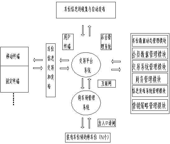 Reservation transaction system and method for idle parking space