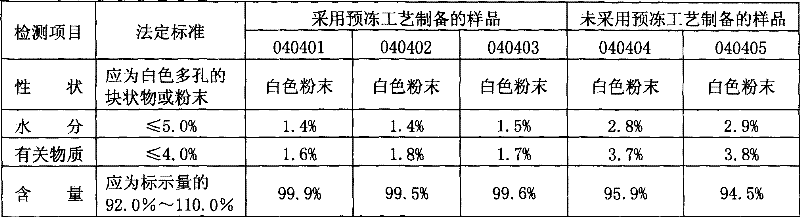 Production of injecting reductive glutathione