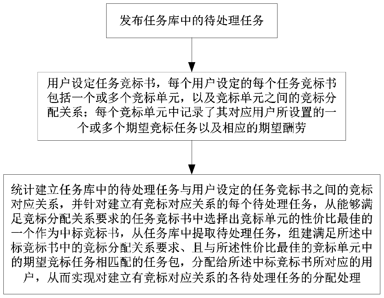 A task crowdsourcing distribution processing method based on personalized bidding excitation