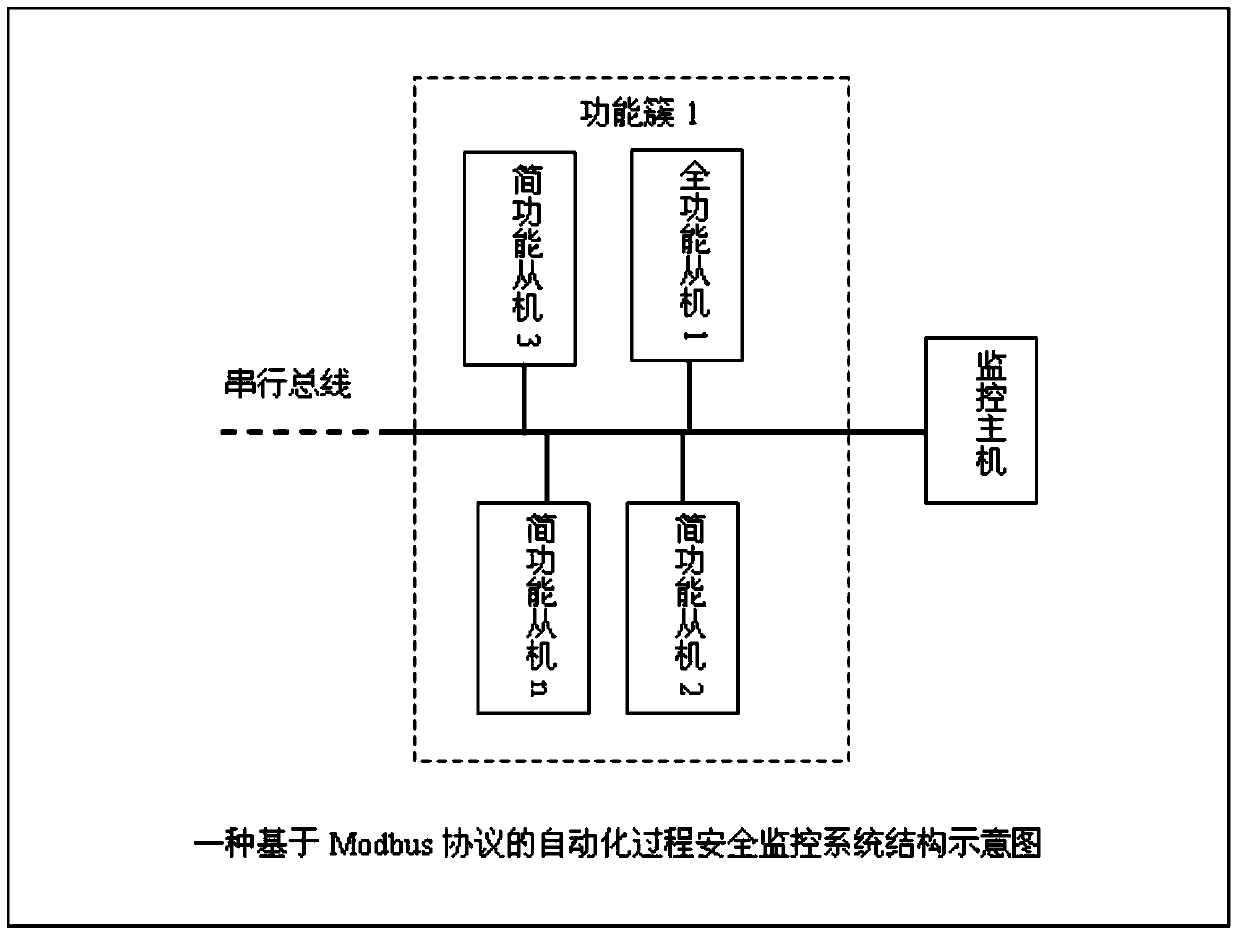 An automated process safety monitoring system based on modbus protocol