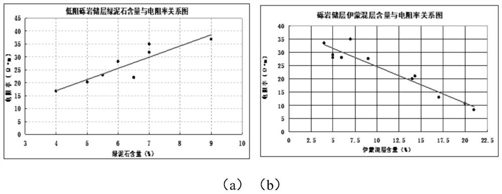 Method for identifying conglomerate oil layer through resistance reduction rate based on clay type