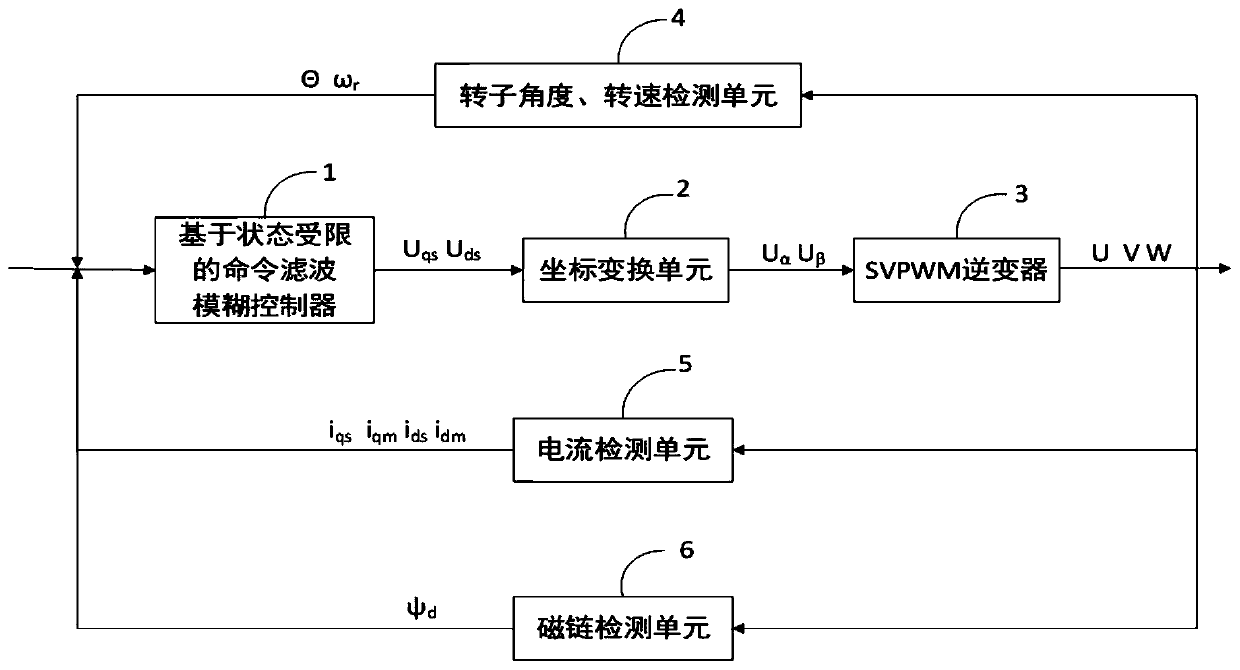 Asynchronous motor command filtering fuzzy control method based on state constraints