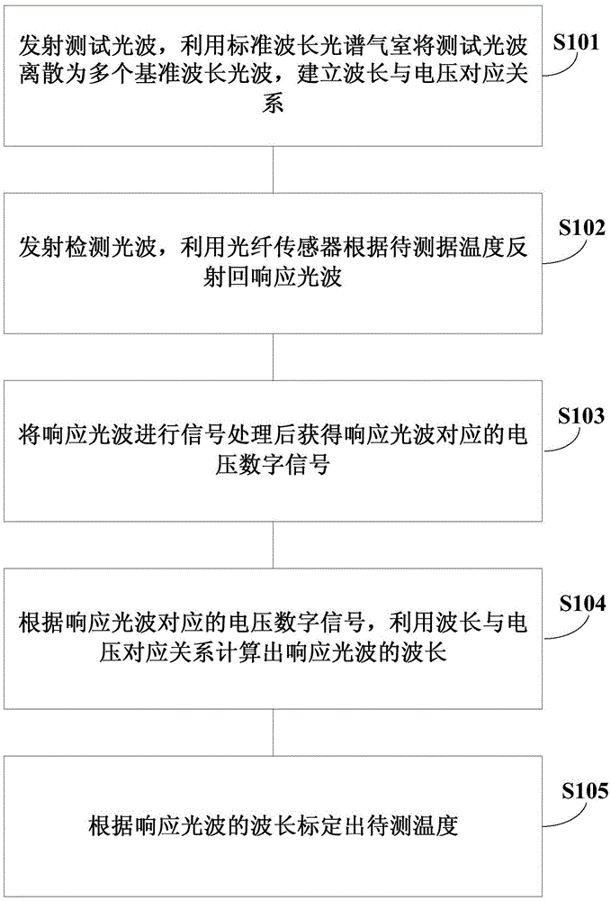 A temperature measurement method and system using optical fiber sensing technology