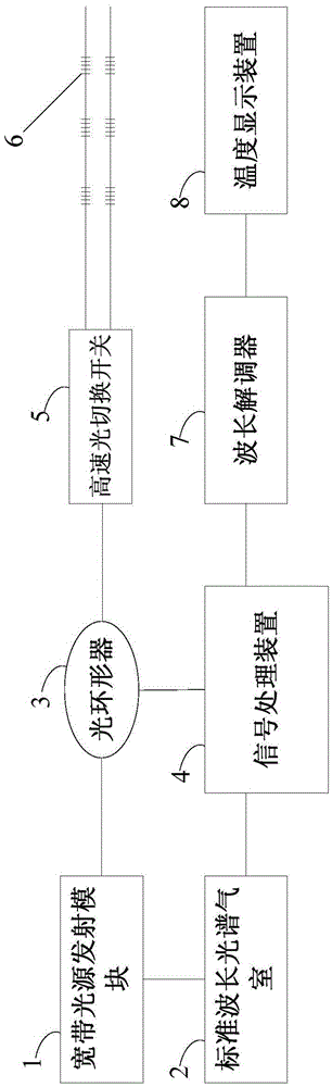 A temperature measurement method and system using optical fiber sensing technology