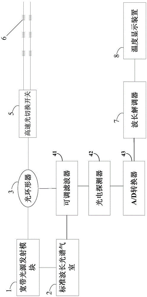 A temperature measurement method and system using optical fiber sensing technology