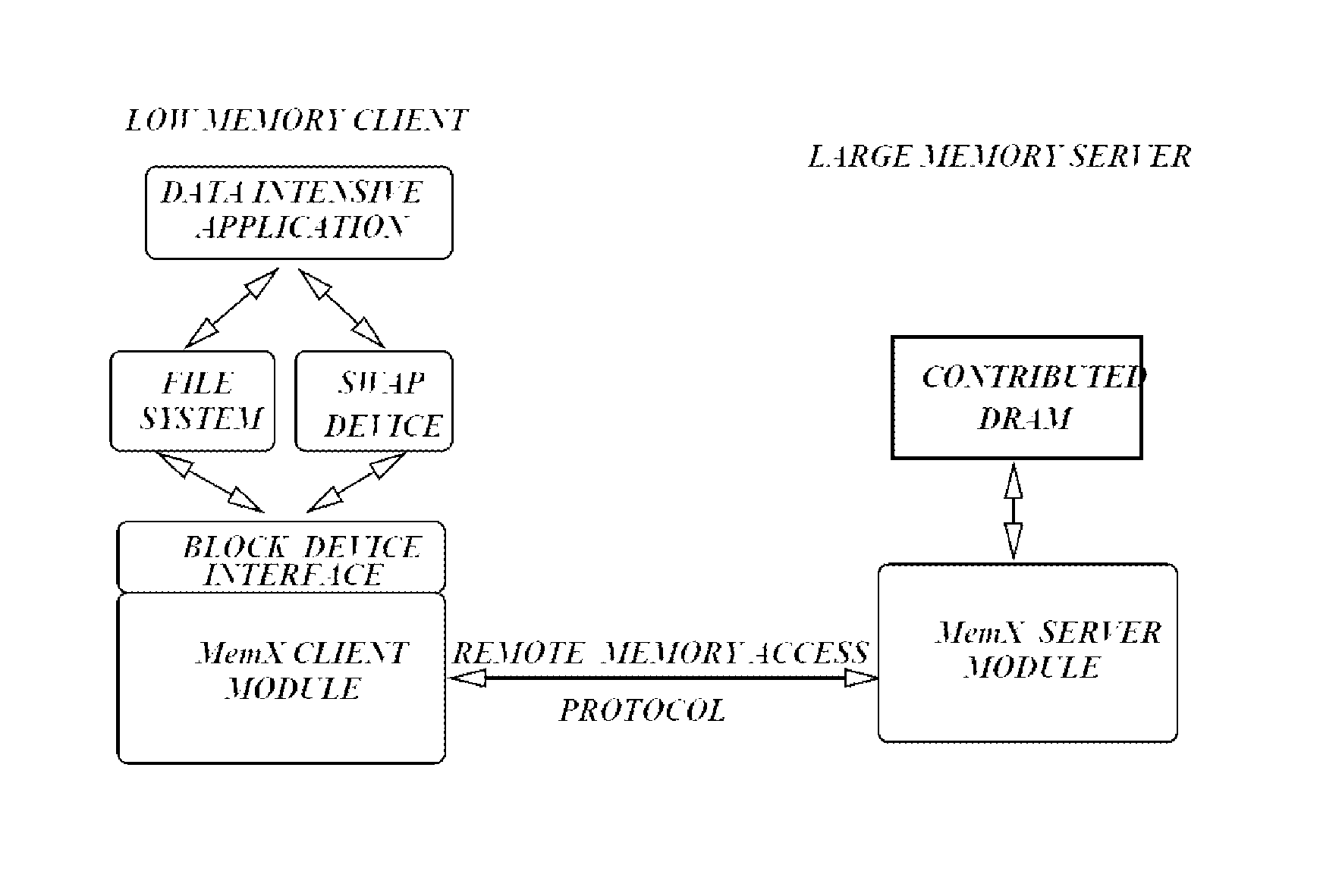 MemX: virtualization of cluster-wide memory