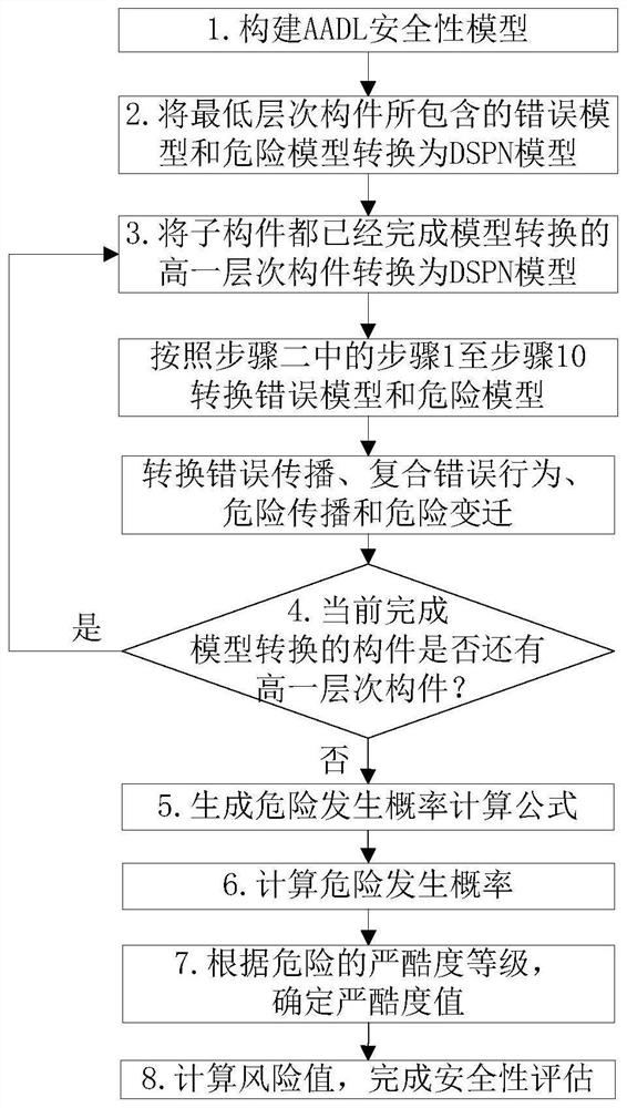 Security Evaluation Method of AADL Model Based on Deterministic Random Petri Net