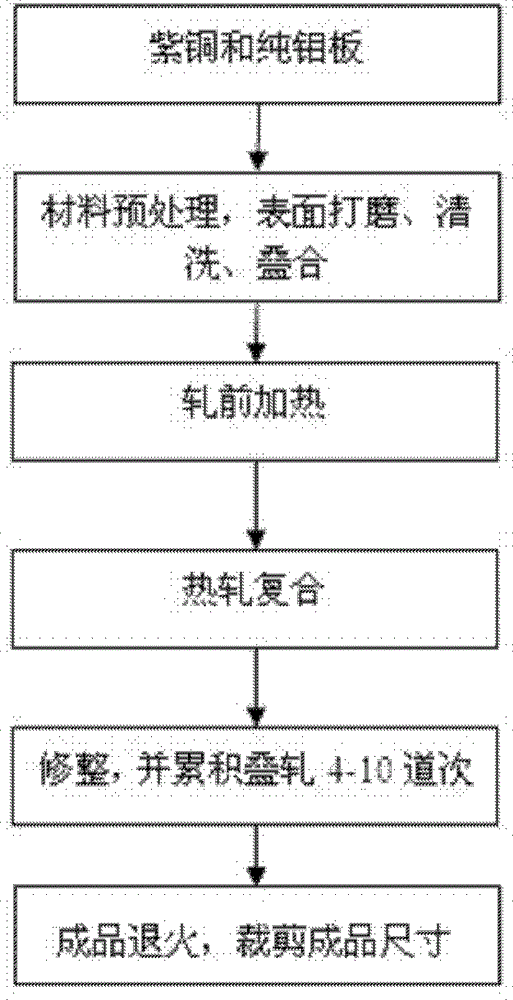 Method for preparing copper/molybdenum composite board with molybdenum fibers by accumulative roll bonding