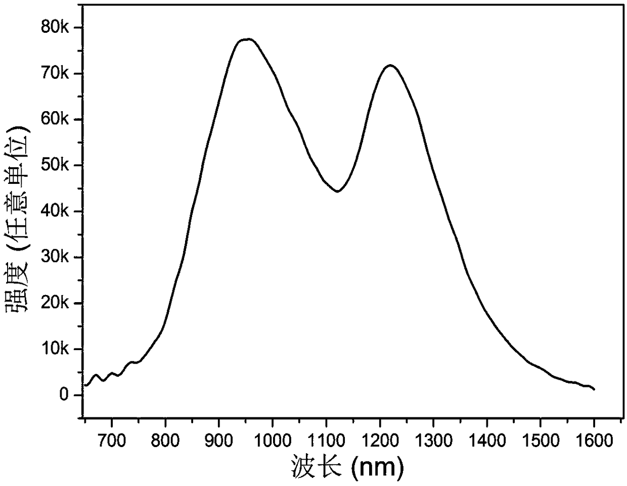 Broad-band near-infrared-emission luminous material and luminous device comprising luminous material