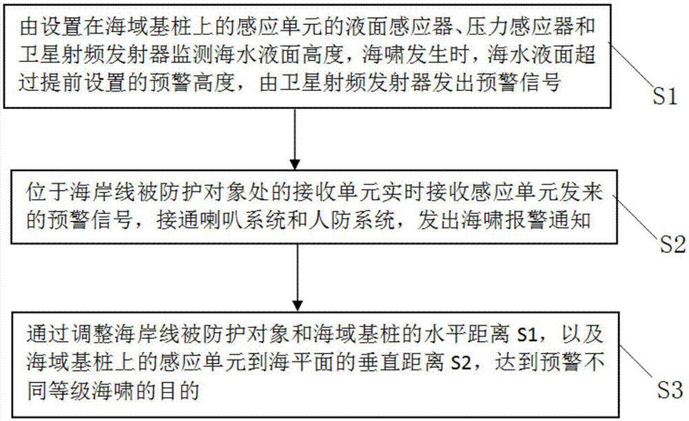 Tsunami pre-warning system and method