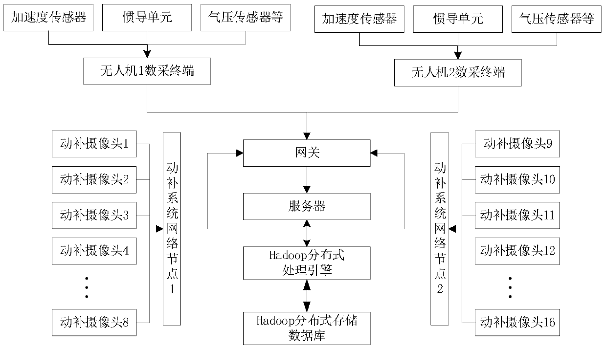 Digital twin model correction method based on deep neural network