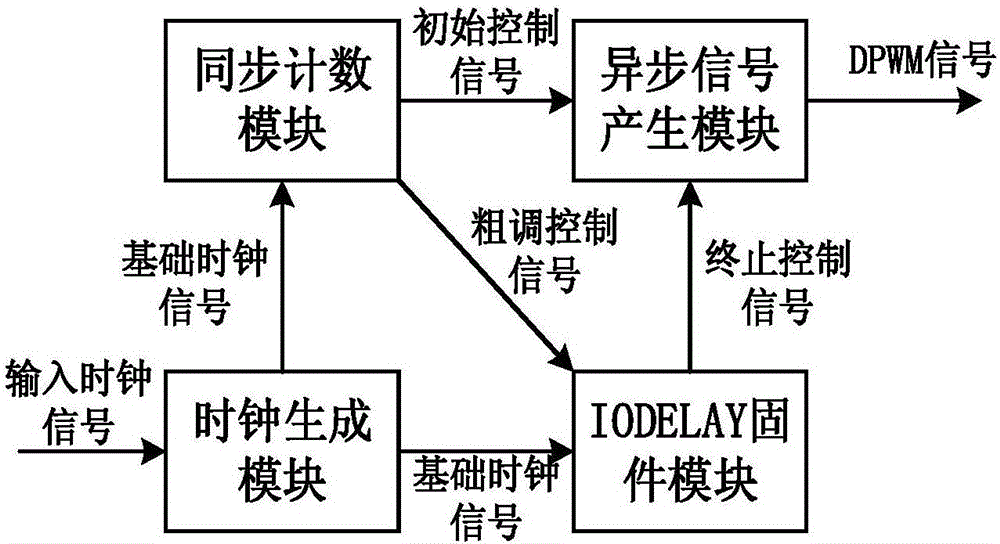 Digital pulse width modulator based on IODELAY firmware