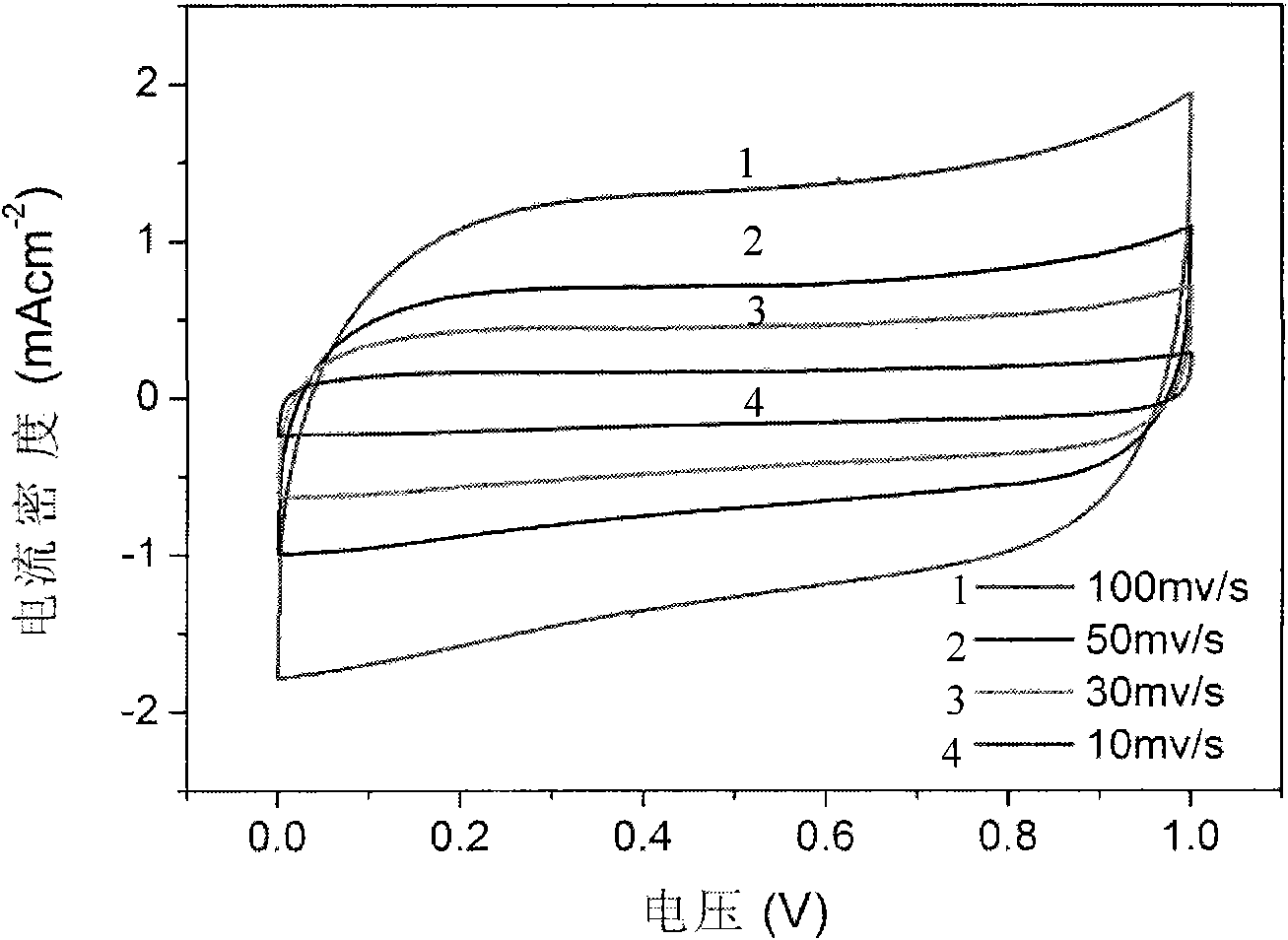 Composite material based on nanometer, preparation method of composite material and application in flexible energy storage device