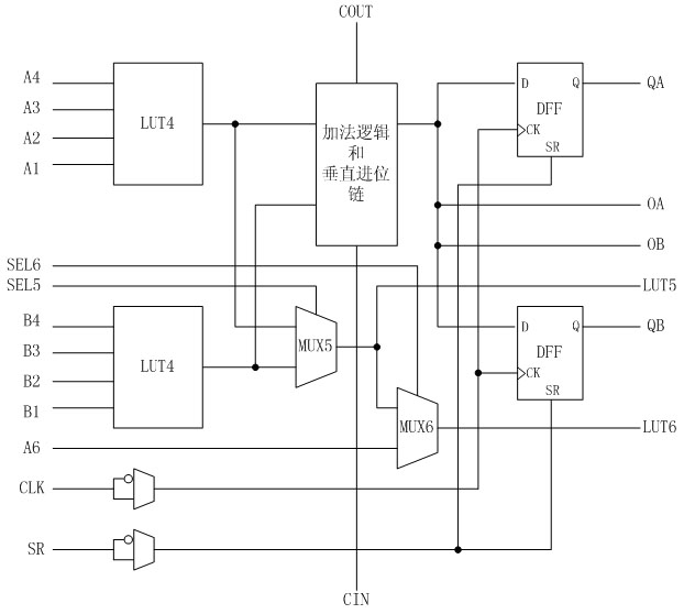 General packing method for FPGA (field programmable gate array) configurable logical block (CLB)