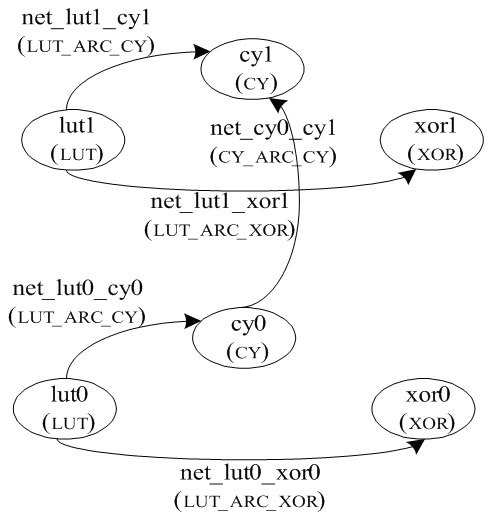 General packing method for FPGA (field programmable gate array) configurable logical block (CLB)