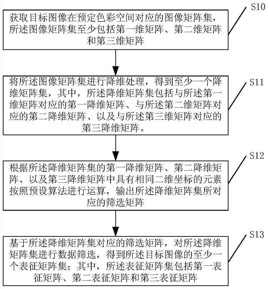 Image representation method and server