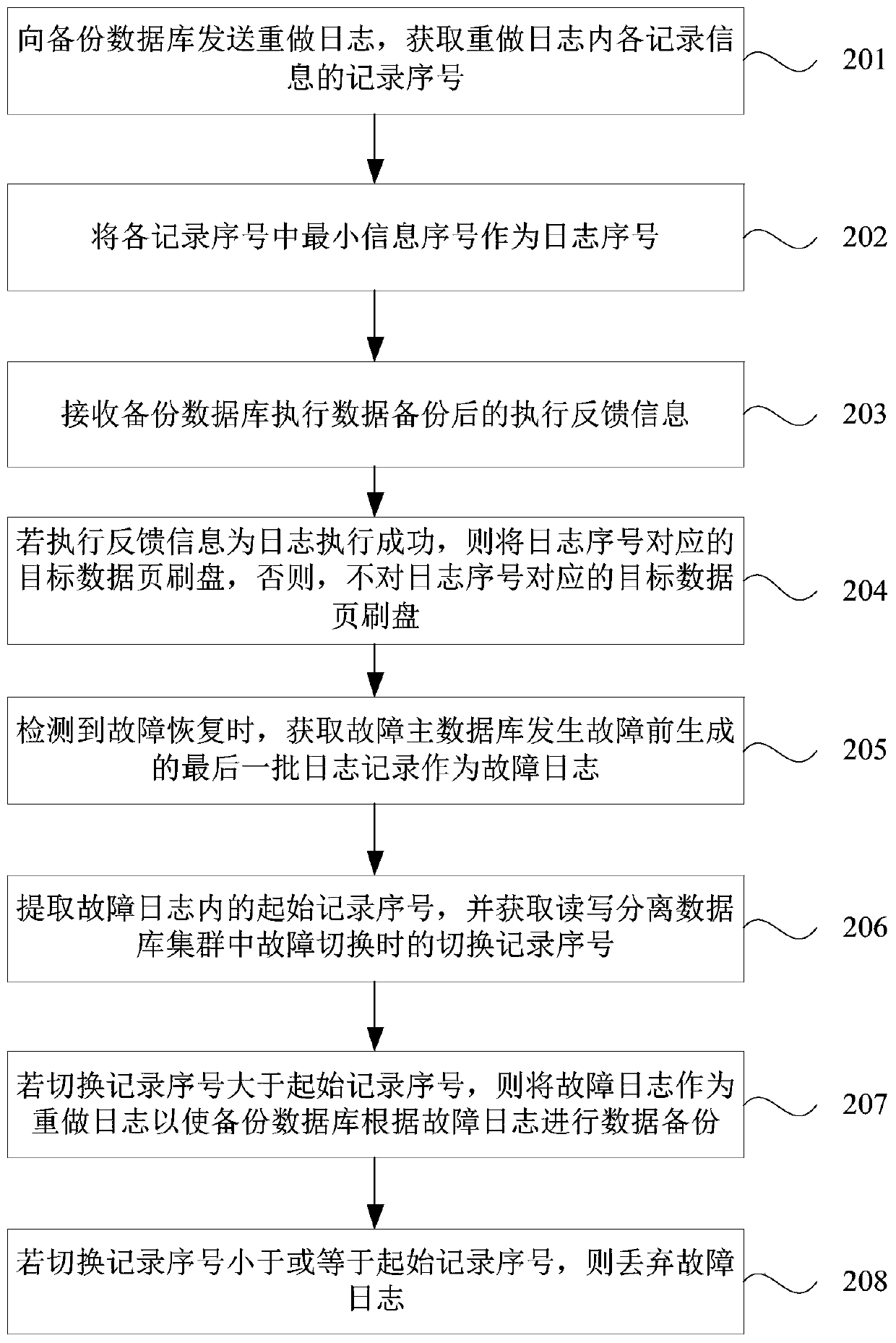 Data storage method, device and equipment and storage medium