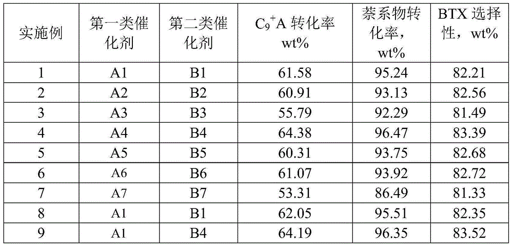 Method for increasing yield of xylene through lightening of heavy aromatic hydrocarbons