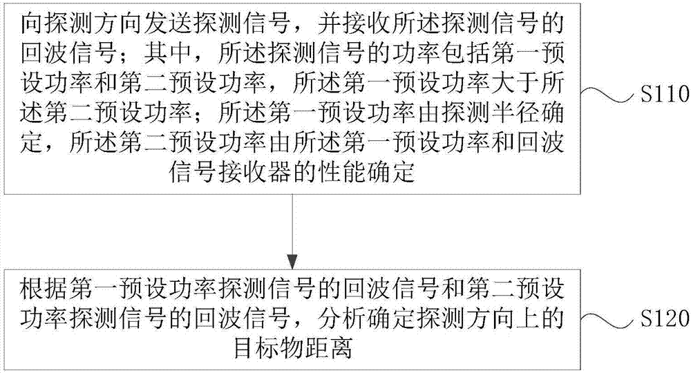 Radar detection method and device, storage medium and radar