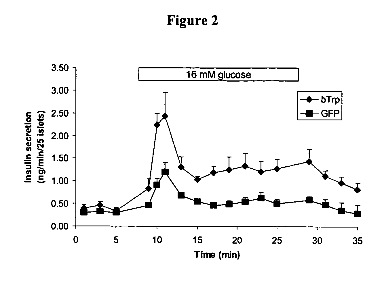 Methods and compositions for treating and diagnosing diabetes and related diseases involving beta-TRP