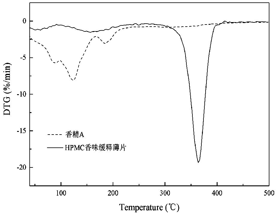 Hydroxypropyl methyl cellulose-based aroma sustained-release material and preparation method thereof, composite sheet and preparation method thereof, and application of hydroxypropyl methyl cellulose-based aroma sustained-release material and composite sheet in heat-not-burning tobacco products