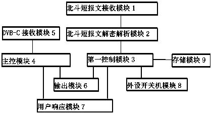 Method for waking up emergency broadcast by Beidou system, cable television set top box and system