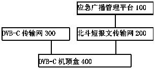 Method for waking up emergency broadcast by Beidou system, cable television set top box and system