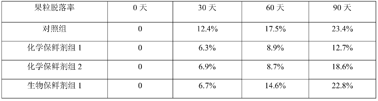 A kind of antistaling agent that suppresses the shedding of grape fruit grains and its preparation method and application