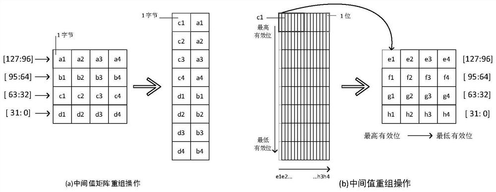 Power consumption attack resisting method based on cyclic shift of bit permutation and fixed permutation table