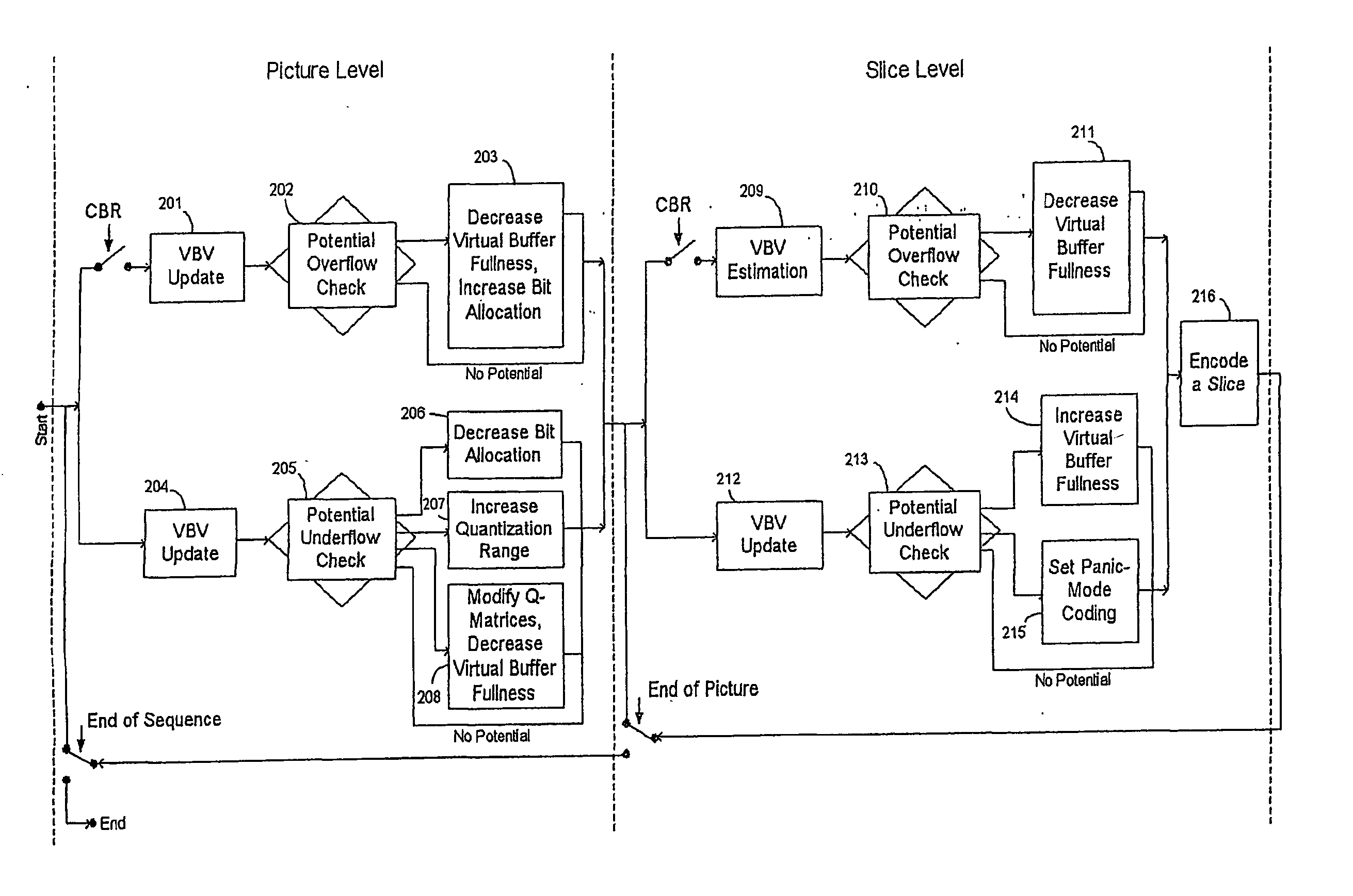 Method and apparatus for video buffer verifier underflow and overflow control