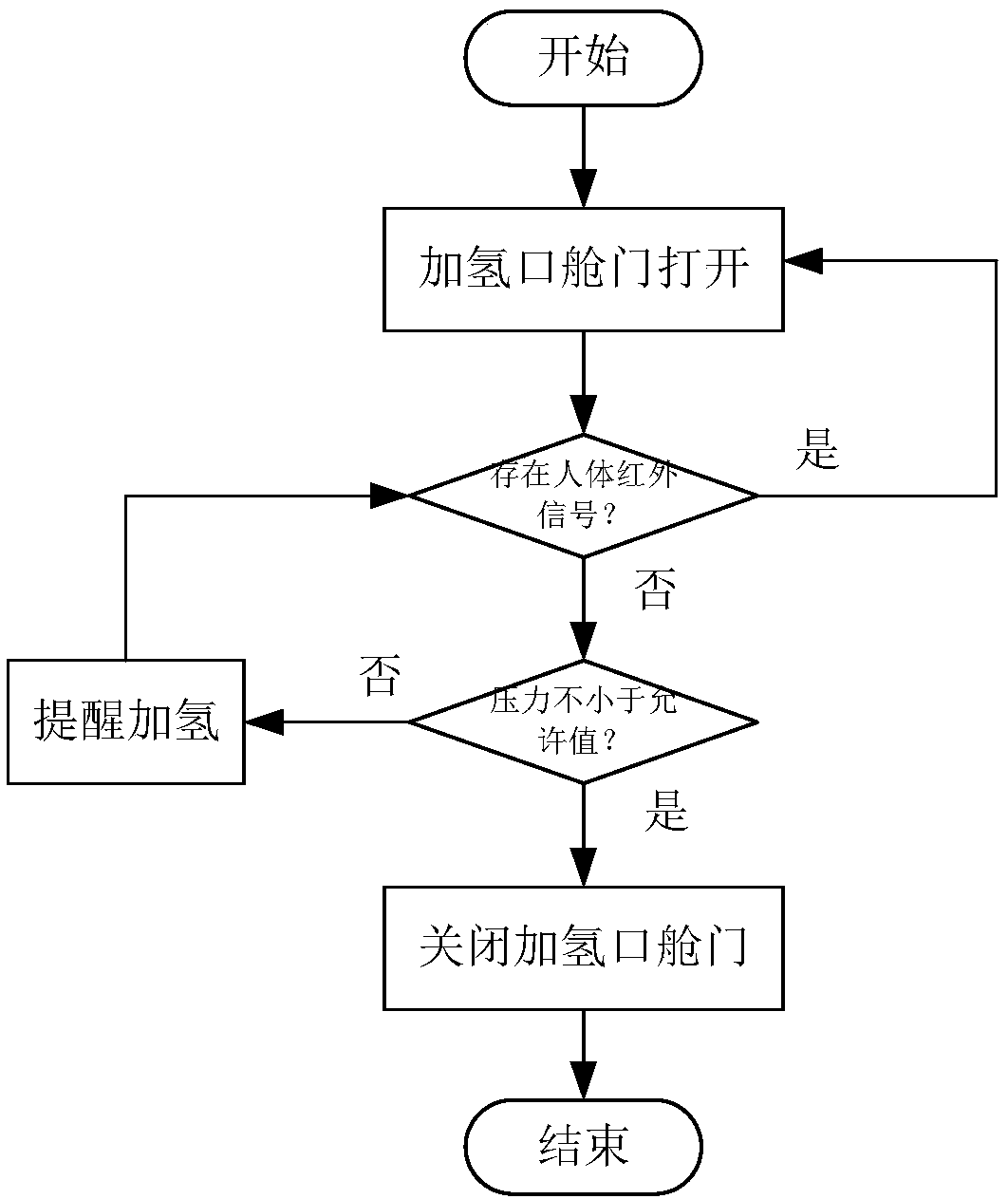 Hydrogen fuel automobile hydrogenation monitoring system and monitoring method thereof