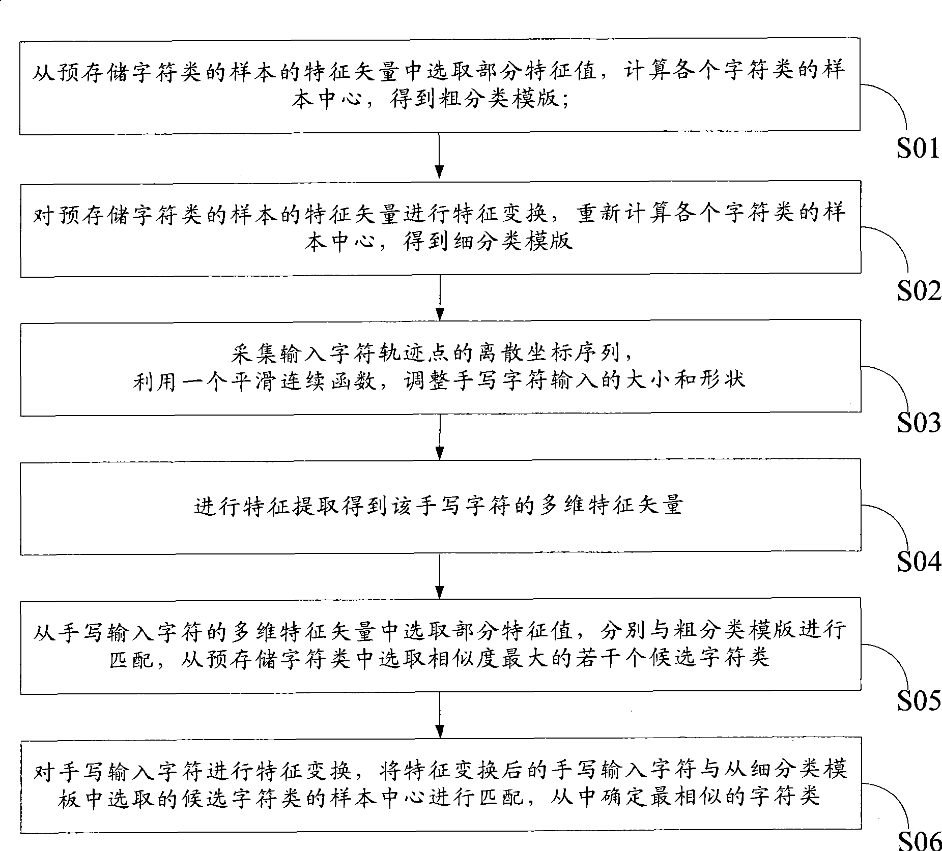 Hand-written character input method and system