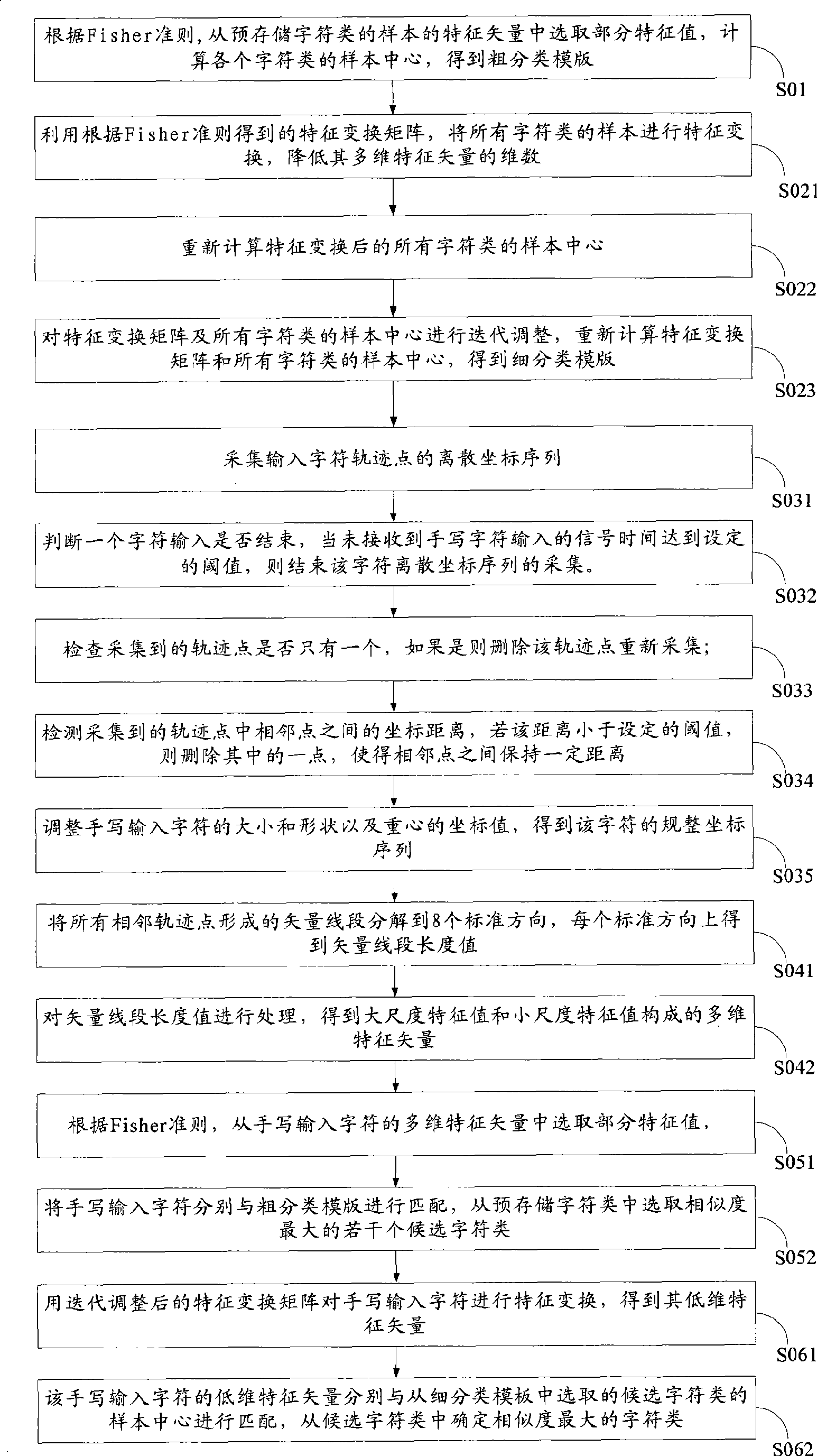 Hand-written character input method and system