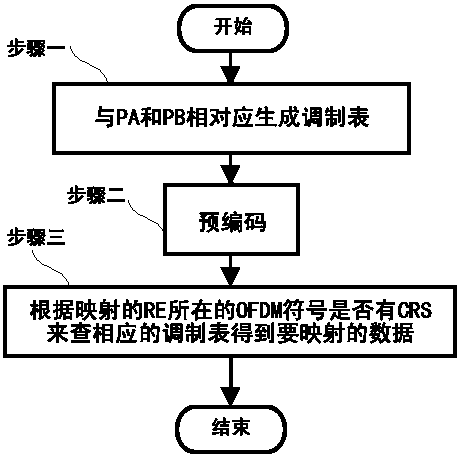 Method for realizing controlling FDD-long term evolution (LTE) physical downlink shared channel (PDSCH) power in DSP