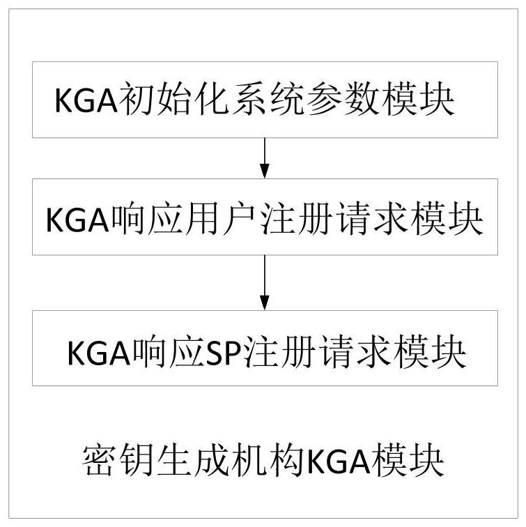 Single sign-on authentication method based on inadvertent pseudo-random function and signcryption