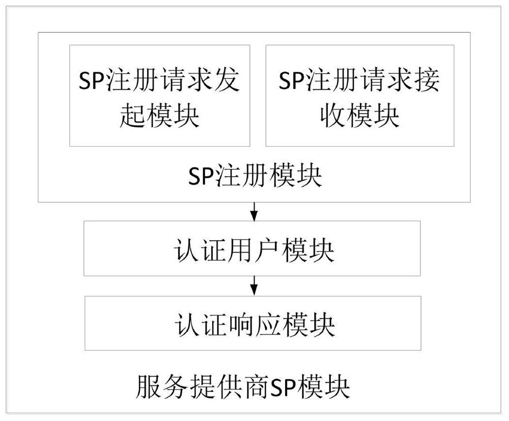 Single sign-on authentication method based on inadvertent pseudo-random function and signcryption