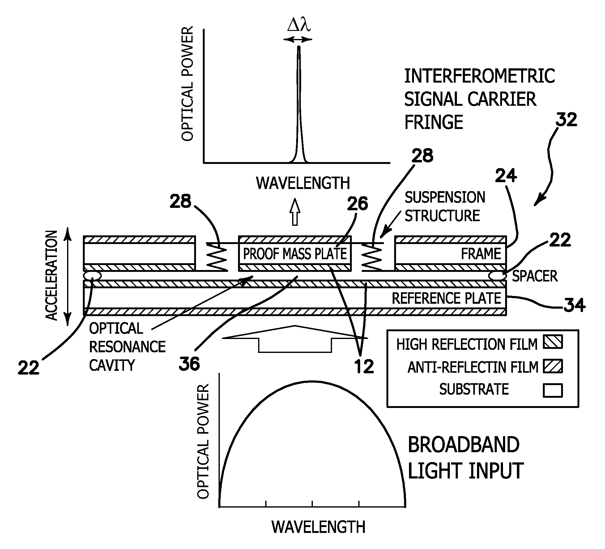 Single wafer fabrication process for wavelength dependent reflectance for linear optical serialization of accelerometers