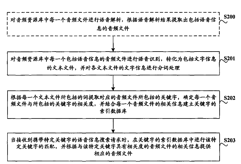 Searching method and device of voice information in audio files and equipment