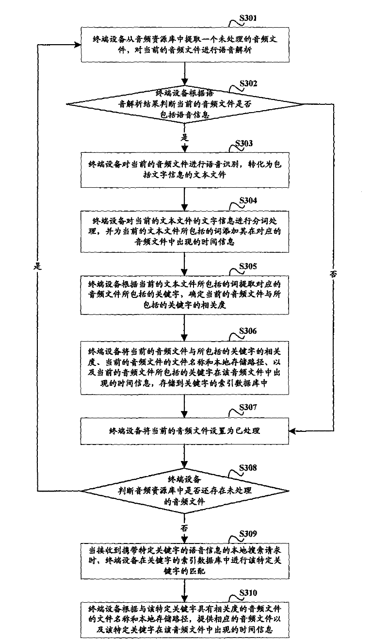 Searching method and device of voice information in audio files and equipment