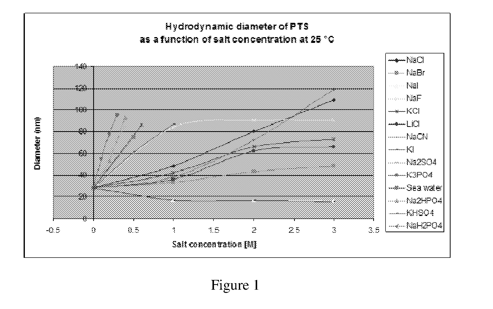 Compositions Comprising TPGS-750-M