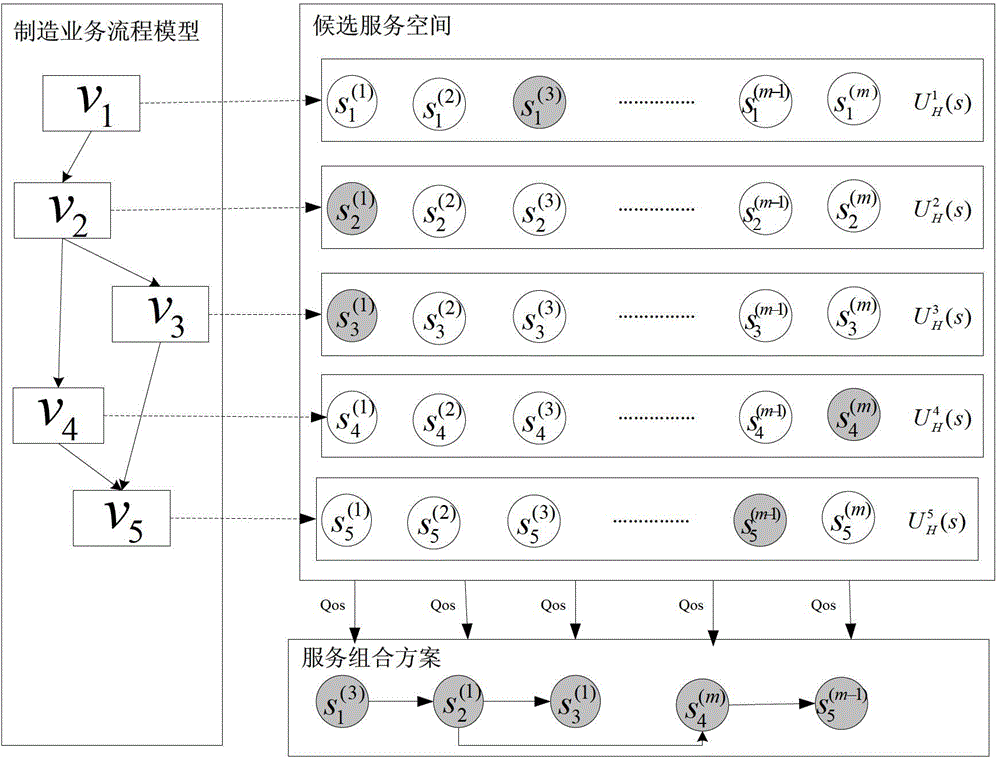 Semanteme service combination method based on dynamic planning