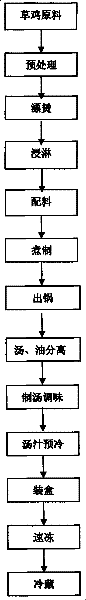 Quick-freezing type herbal cuisine hen pot and industrial processing technique thereof