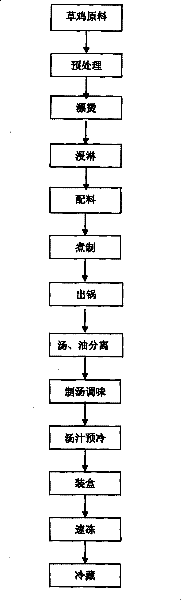 Quick-freezing type herbal cuisine hen pot and industrial processing technique thereof